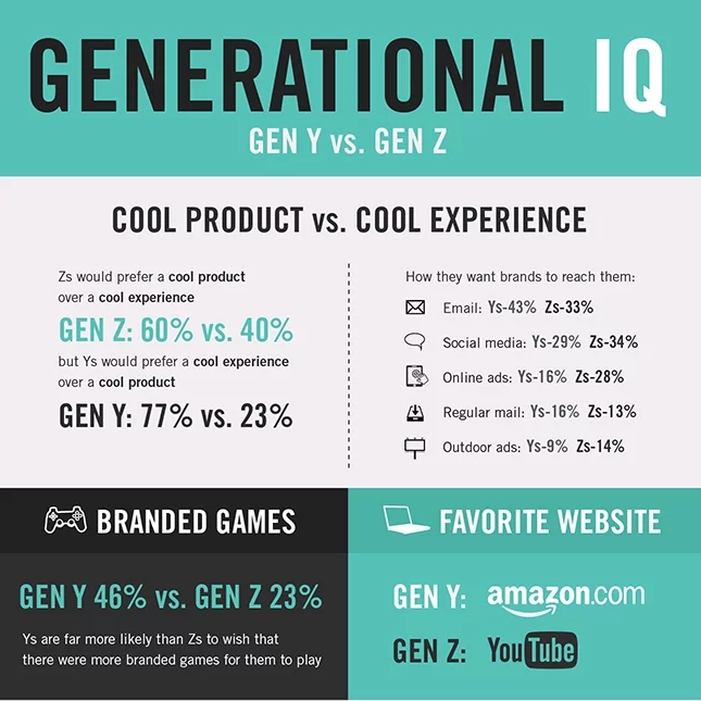 Gen Z Product vs Experience